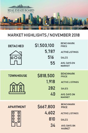 Metro Vancouver homes sales down across all property types